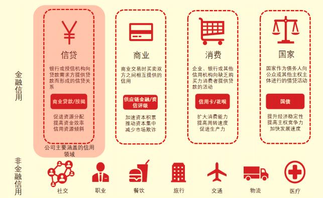信用产品主要应用场景相关报告:北京普华有策信息咨询《2021